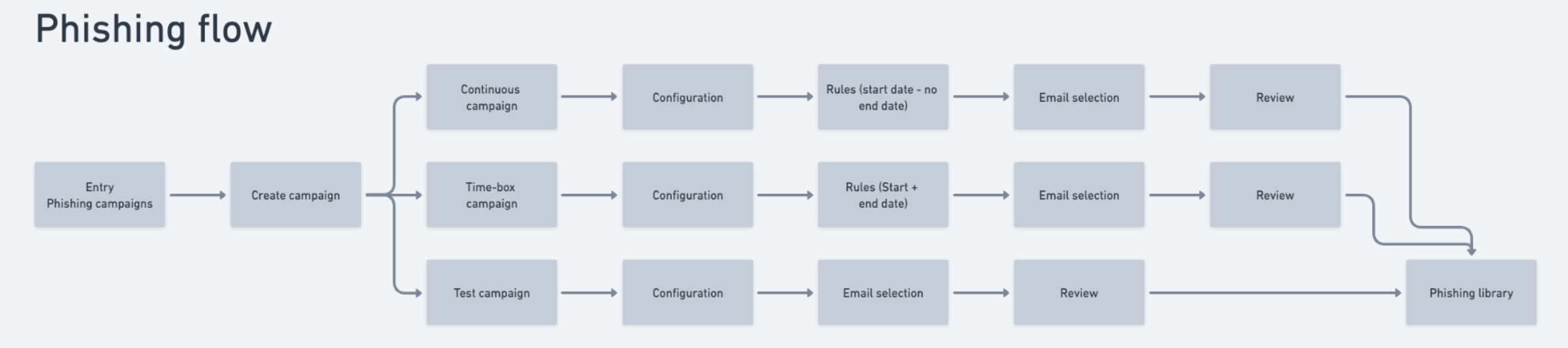 Initial Phishing Campaign Flow